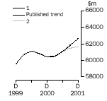 Graph - Manufacturing sales