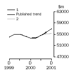Graph - Wholesale trade sales
