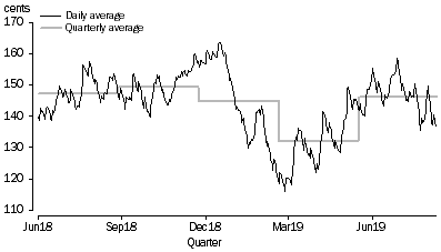 Graph: Average price of unleaded petrol (91 octane) cents per litre
