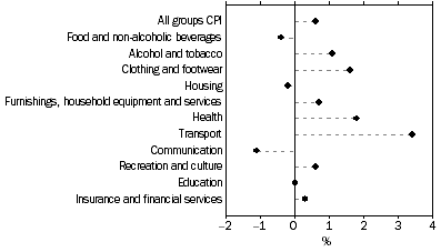 Graph: Weighted average of eight capital cities, Percentage change from previous quarter