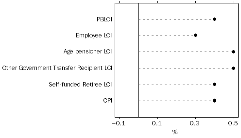 Graph: Graph Percentage change for Household type