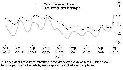 Graph: Water storage volumes, Per cent of capacity(a)