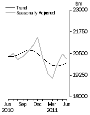 Graph: Value of dwelling commitments, Total dwellings