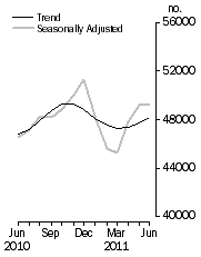 Graph: No. of dwelling commitments, Owner occupied housing