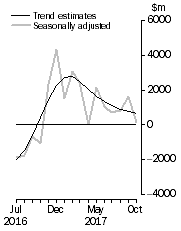 Graph: This graph shows the Balance on Goods and Services for the Trend and Seasonally adjusted series