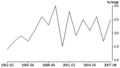 Graph: Percentage change in real net worth—as at 30 June