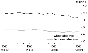 Graph: Table wine, Soft pack containers, Trend