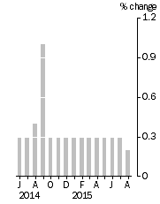 Graph: Monthly Turnover, Current Prices, Trend Estimate