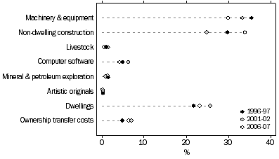 Graph: Investment, By type of asset—relative to GDP