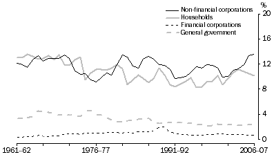 Graph: Investment, By Sector—relative to GDP