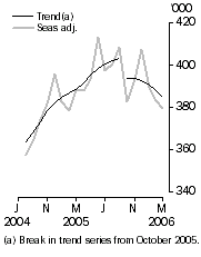 Graph: Resident departures Short-term
