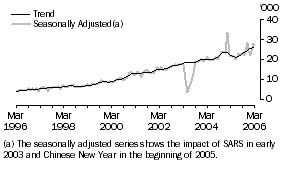 Graph: CHINA, Short-term Visitor Arrival
