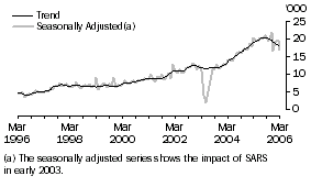 Graph: CHINA, Short-term Resident Departures