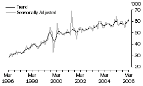 Graph: Short-Term visitor arrivals - United Kingdom