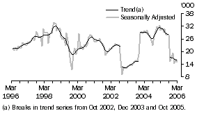 Graph: Short-Term resident departures - Indonesia