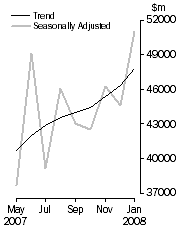 Graph: Commercial Finance