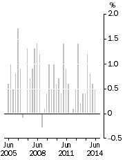 Graph: All Groups CPI, Quarterly change