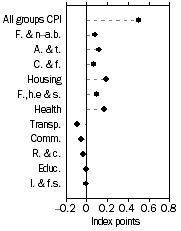 Graph: Contribution to quarterly change