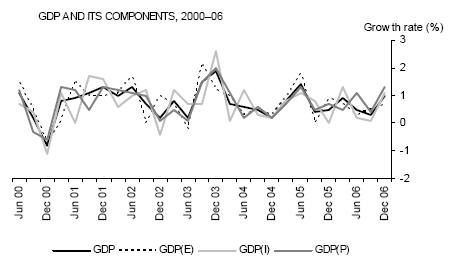 Graph: GDP and its Components, 2000-06