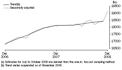Graph: Total retail turnover, Australia