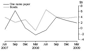 Graph: Central borrowing authorities - net issue of debt securities