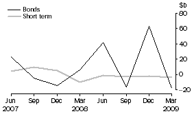 Graph: Financial intermediaries n.e.c. net issue of debt securities
