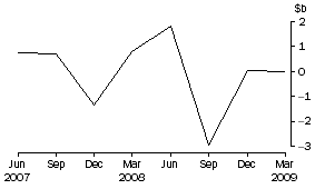Graph: National government issue of debt securities