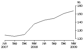 Graph: Household net borrowing and debt to liquid asset ratio