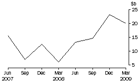 Graph: Net purchases of equities by non-residents