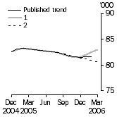 Graph: Trend revisions
