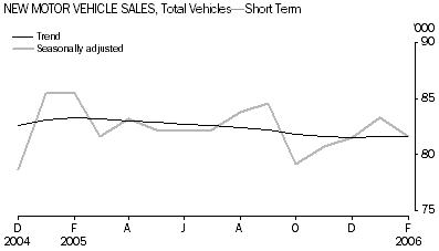 Graph: New Motor vehicle Sales, Total Vehicles-Short Term