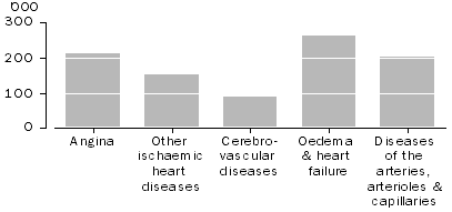 Graph: Prevalence of heart, stroke and vascular conditions, 2004-05