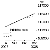 Graph: Graph - What If Inventories (chain volume measures)