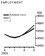 Graph - What if? - Employment