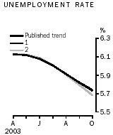 Graph - What if? - Unemployment rate
