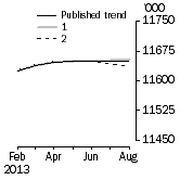 Graph: What if Employed Persons