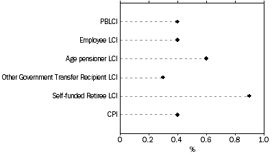 Graph: Graph Percentage change for Household type