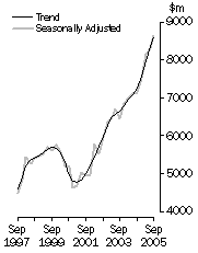 Graph: Value of work done Total Engineering Volume terms