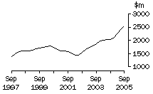 Graph: NSW, value of work done, trend estimates, chain volume measures