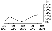 Graph: Vic, value of work done, trend estimates, chain volume measures
