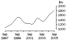 Graph: Qld, value of work done, trend estimates, chain volume measures