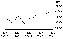 Graph: SA, value of work done, trend estimates, chain volume measures