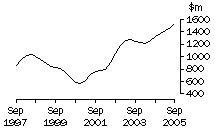 Graph: WA, value of work done, trend estimates, chain volume measures