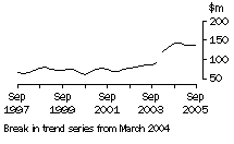 Graph: Graph Tas, value of work done, trend estimates, chain volume measures