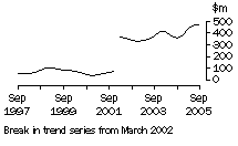 Graph: NT, value of work done, trend estimates, chain volume measures