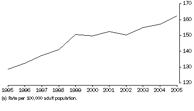 Graph: Imprisonment rates