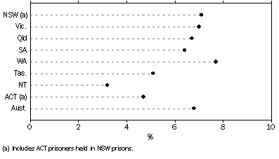 Graph: Proportion of female prisoners, states and territories