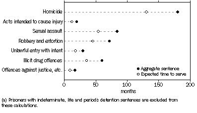 Graph: Sentenced prisoners, by median sentence length and selected most serious offence