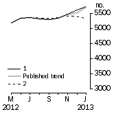 Graph: Private other dwelling units approved