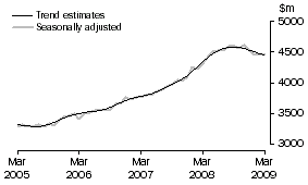 Graph: SERVICES DEBITS